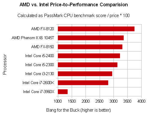 Amd Intel Comparison Chart