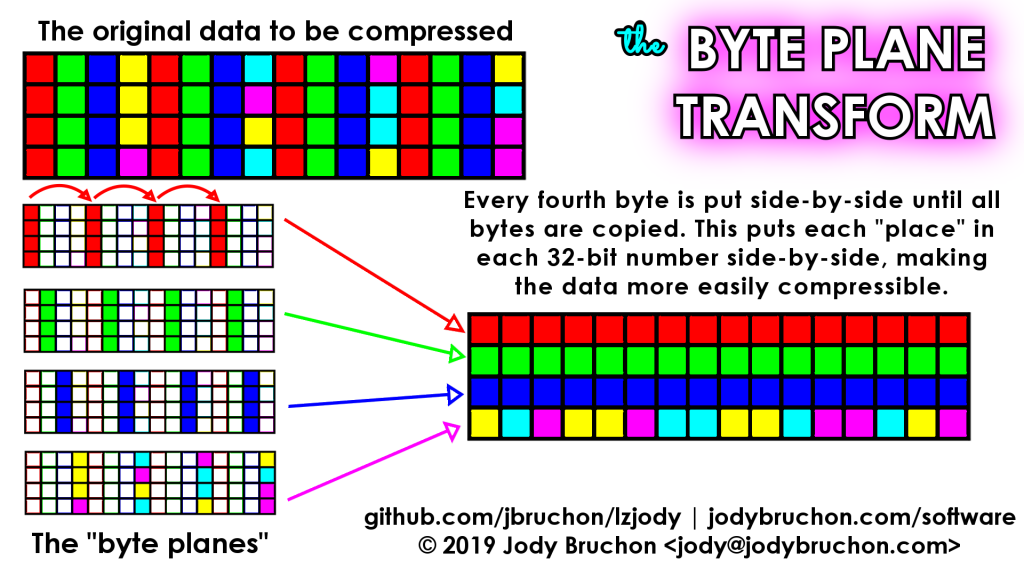 Diagram of how a byte plane transform works